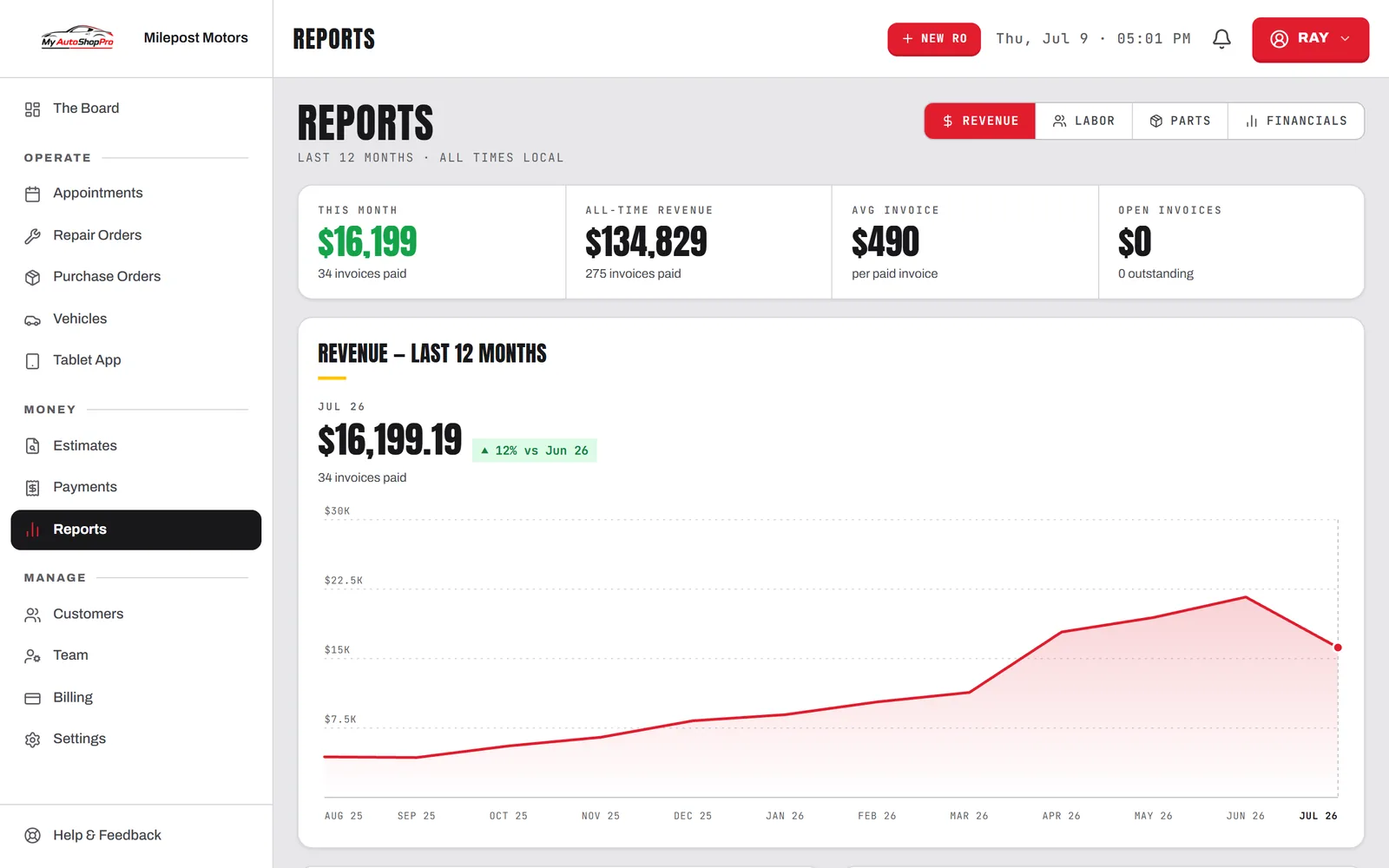 The reports view: 12 months of revenue, jobs completed, and shop performance.